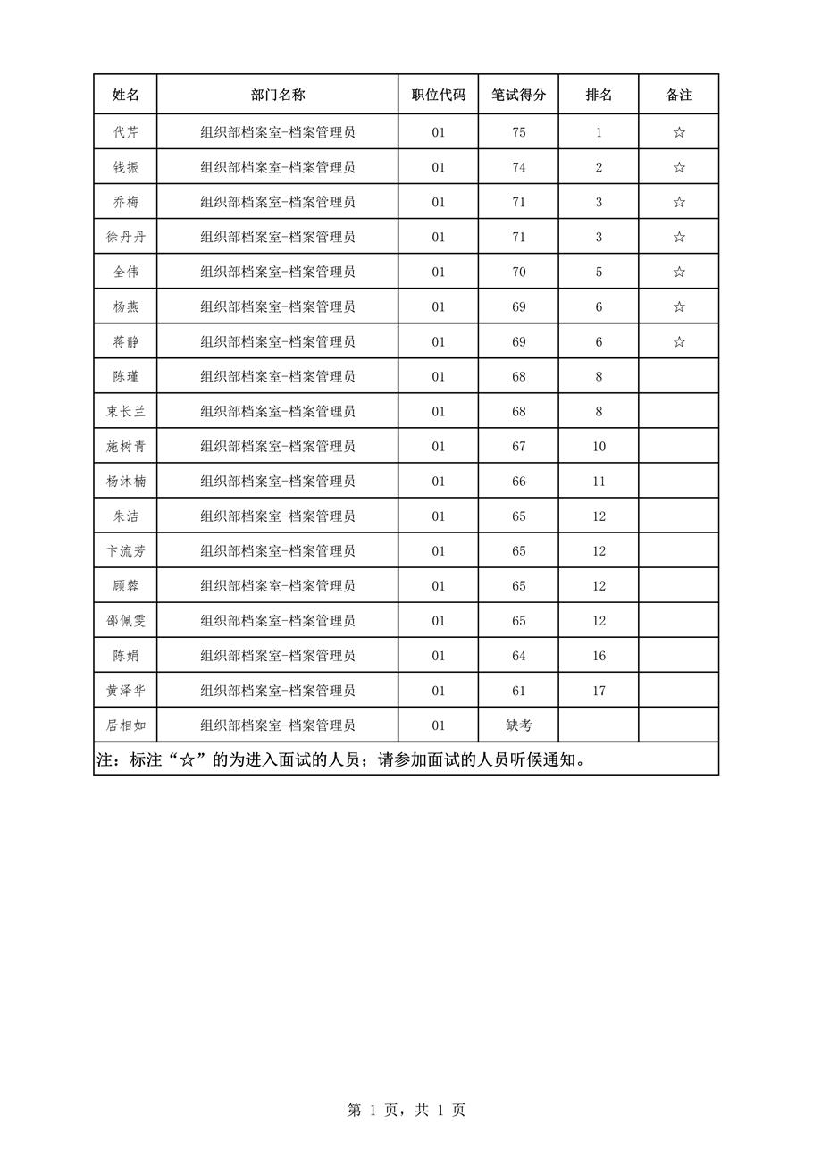 中共鹽城市大豐區(qū)委組織部檔案室第二批公開招聘筆試成績(jī)公示