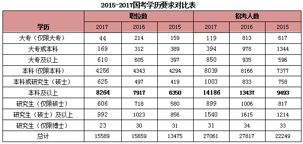 近年來(lái)國(guó)家公務(wù)員考試學(xué)歷要求