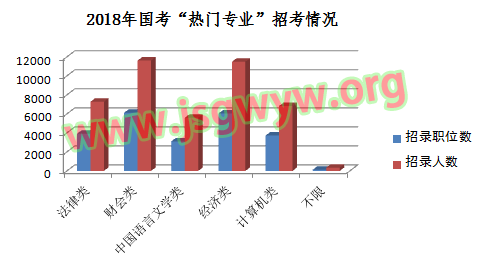熱門專業(yè)圖