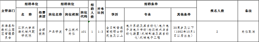 東海縣2017年下半年公開招聘事業(yè)單位工作人員取消崗位公示