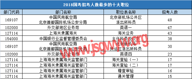 2018年國(guó)家公務(wù)員考試招錄人數(shù)最多的十大職位