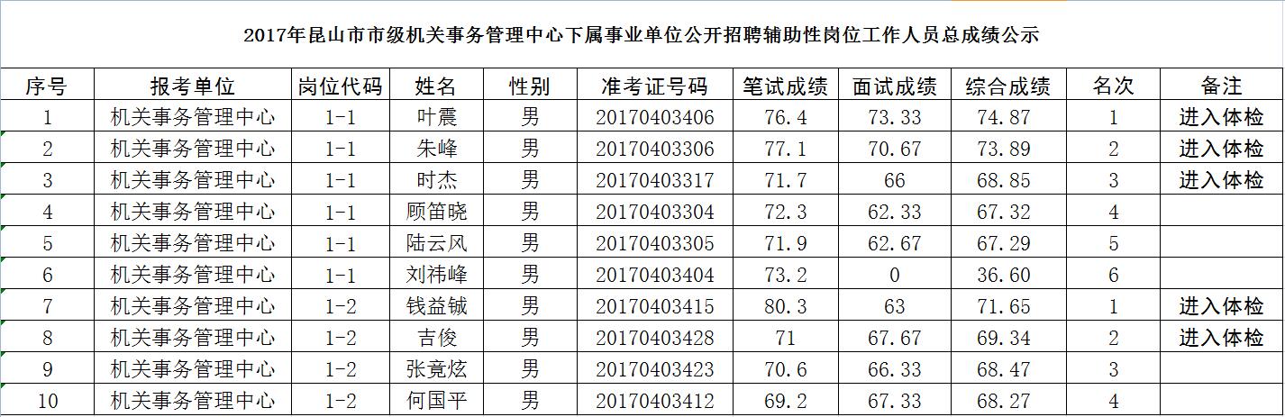 面試及總成績(jī)