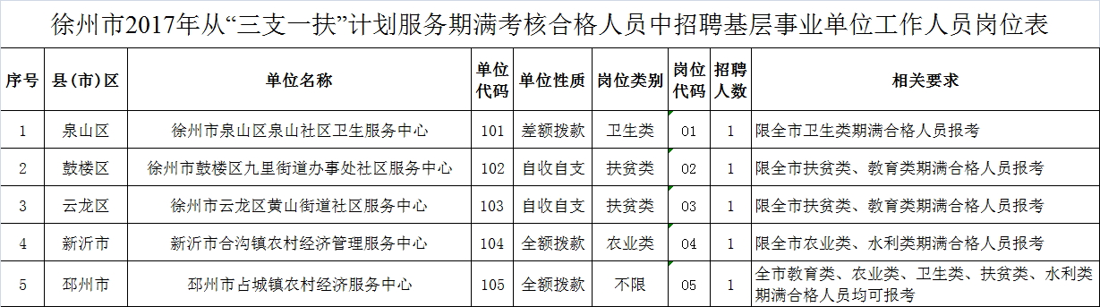 崗位表
