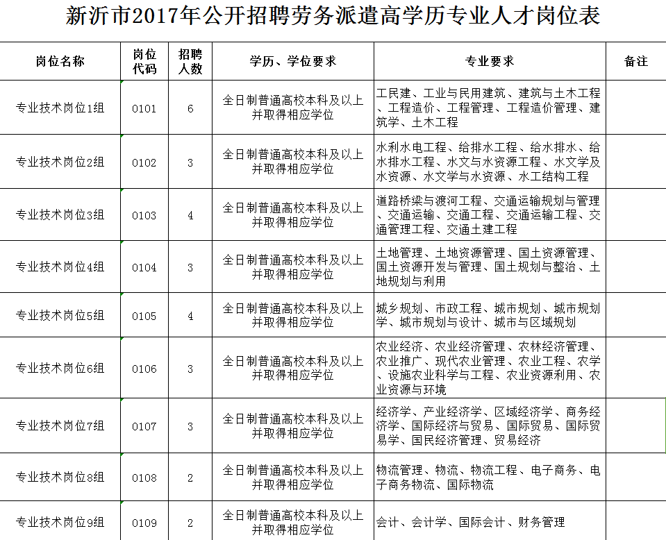 新沂市2017年公開招聘勞務(wù)派遣高學(xué)歷專業(yè)人才崗位表