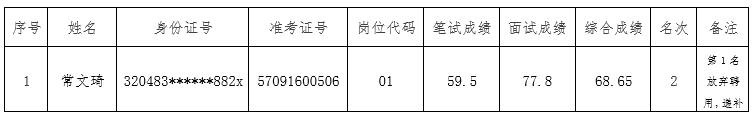 體檢人選名單