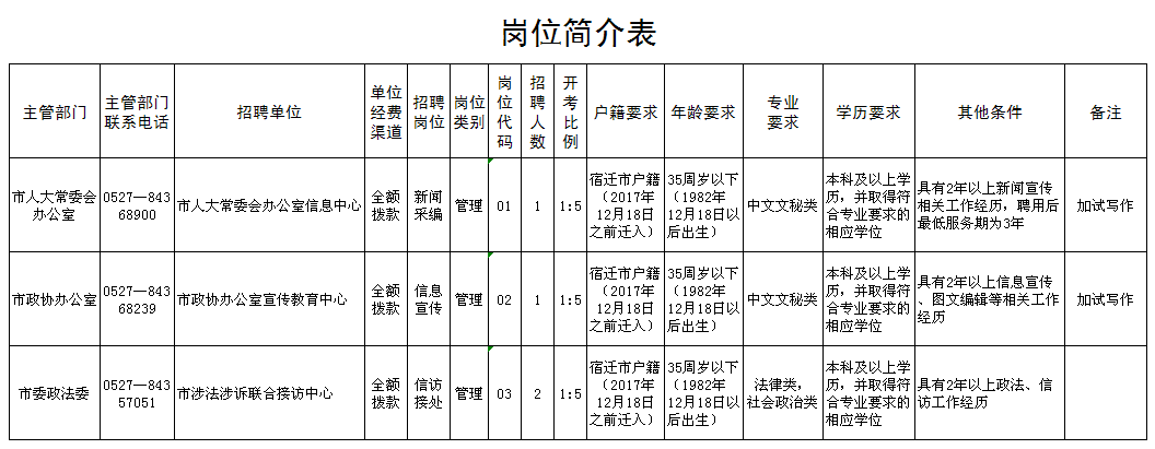 崗位簡介表