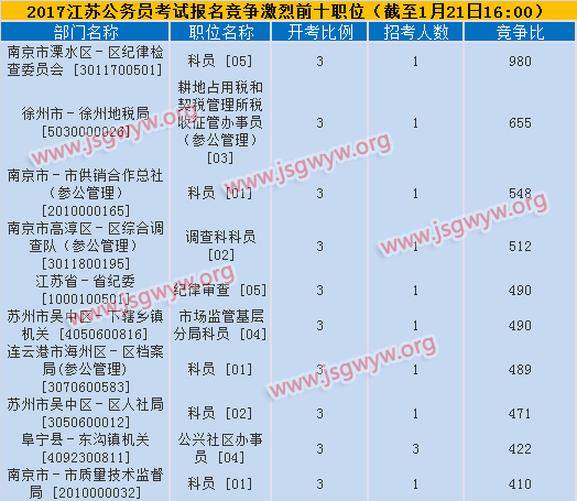 2017年江蘇公務(wù)員考試競爭激烈前十職位