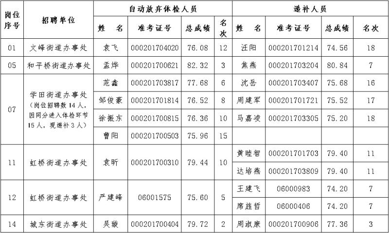 南通市崇川區(qū)2017年下半年公開(kāi)招聘合同制管理人員遞補(bǔ)體檢公告