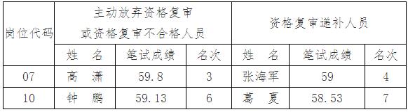 資格復(fù)審遞補(bǔ)