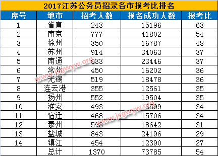 2017年江蘇公務員考試各地職位報考比