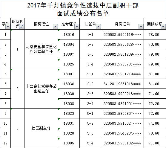 2017年千燈鎮(zhèn)競爭性選拔中層副職干部筆試成績公示