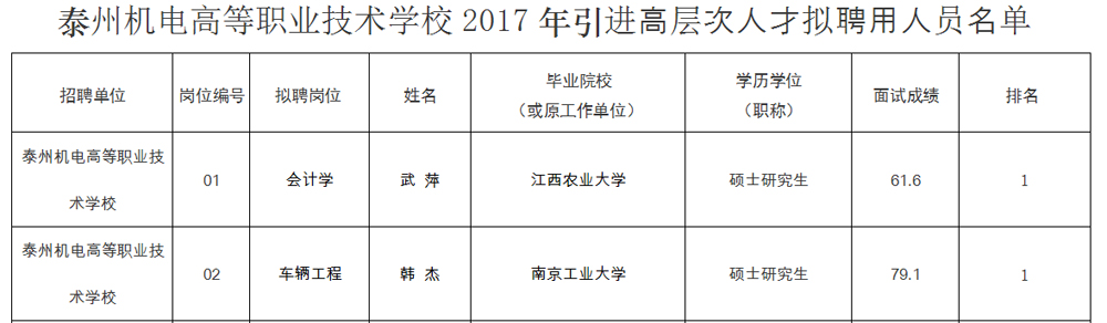 泰州機(jī)電高等職業(yè)技術(shù)學(xué)校2017年引進(jìn)高層次人才擬聘用人員名單