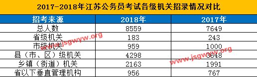 2017-2018年江蘇公務(wù)員考試招考人數(shù)