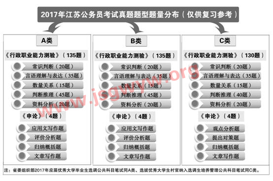 江蘇公務員考試考情