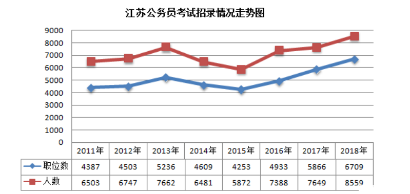 江蘇公務(wù)員考試招錄情況