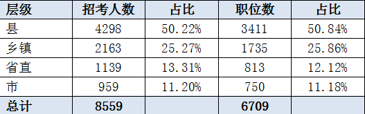 江蘇公務(wù)員考試職位