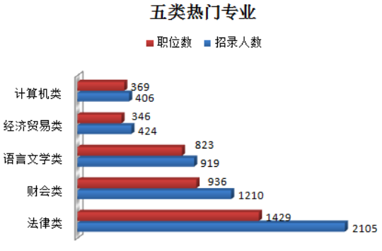 江蘇公務(wù)員考試專業(yè)