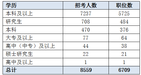 江蘇公務(wù)員考試學(xué)歷