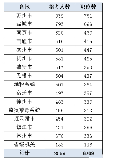 江蘇公務(wù)員考試