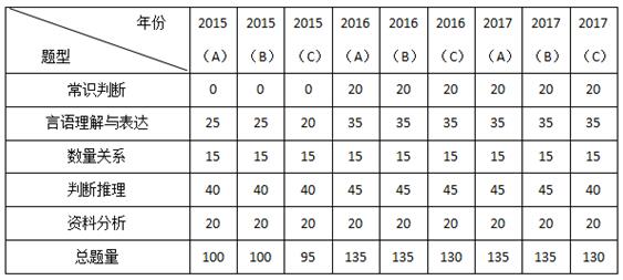 2015-2017年江蘇公務(wù)員考試行測(cè)真題考情簡(jiǎn)析