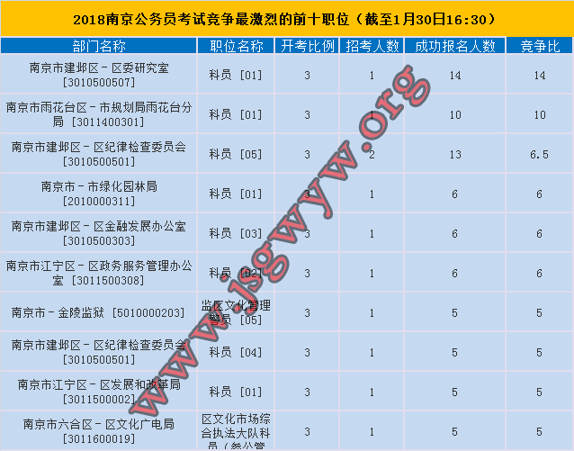 2018年南京市公務員考試競爭最激烈前十職位
