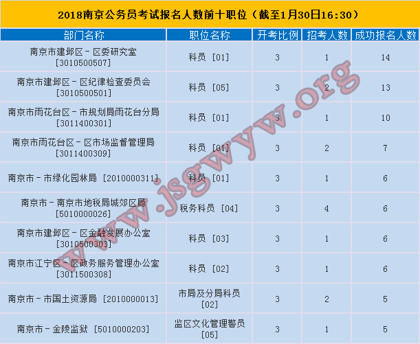 2018年南京市公務員考試報名人數(shù)最多前十職位