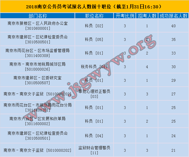 2018年南京公務(wù)員考試報(bào)名人數(shù)最多的前十職位