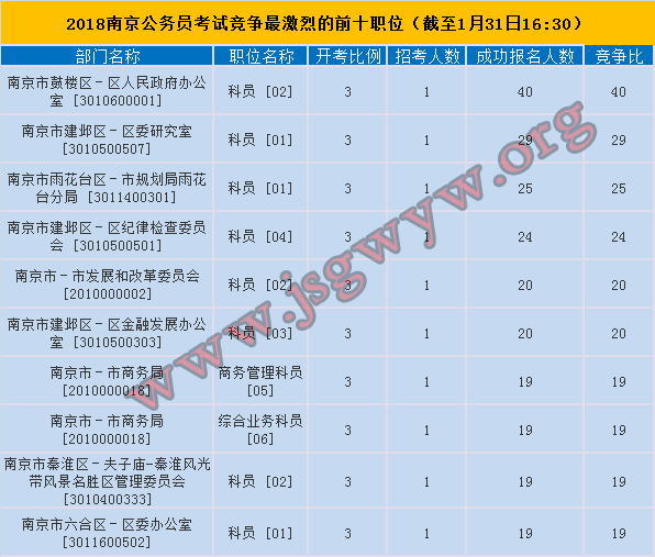 2018年南京市公務(wù)員考試競(jìng)爭(zhēng)最激烈的前十職位