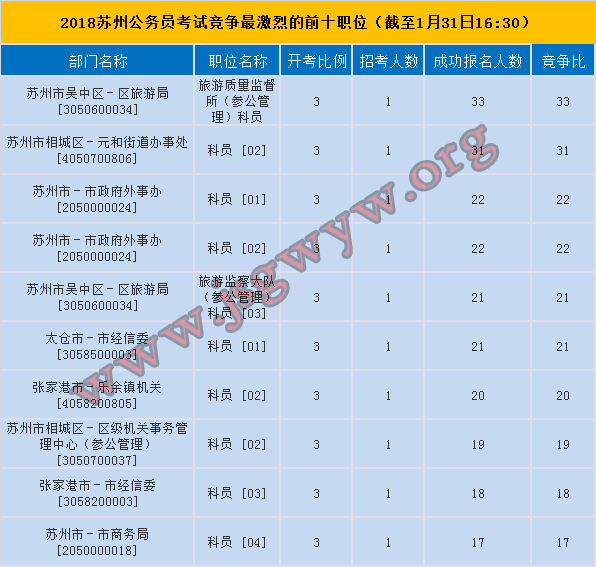 2018年蘇州公務(wù)員考試競爭最激烈前十職位
