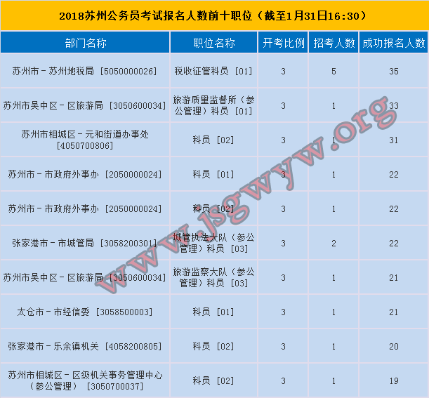 2018年蘇州公務(wù)員考試報(bào)名人數(shù)最多前十職位