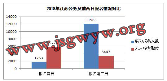 2018江蘇公務(wù)員報名前兩日對比