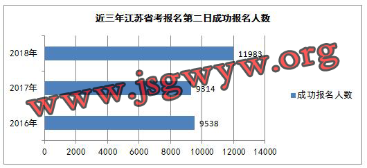 近三年江蘇省考第二日報名成功人數(shù)