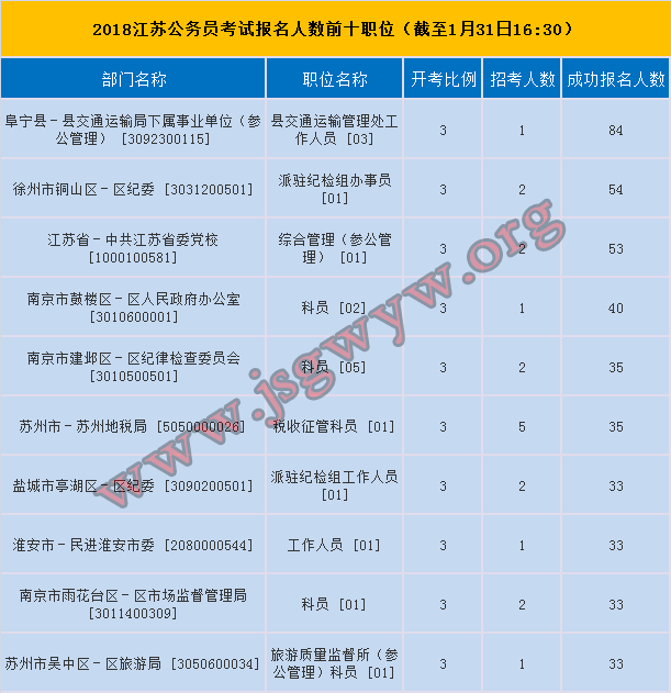 2018江蘇公務(wù)員考試報名人數(shù)最多前十職位