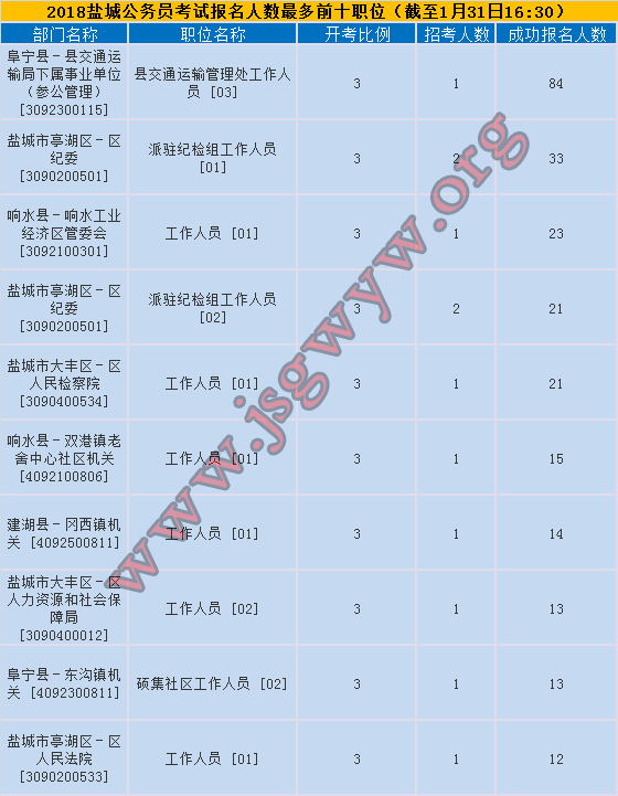 鹽城報名人數(shù)前十