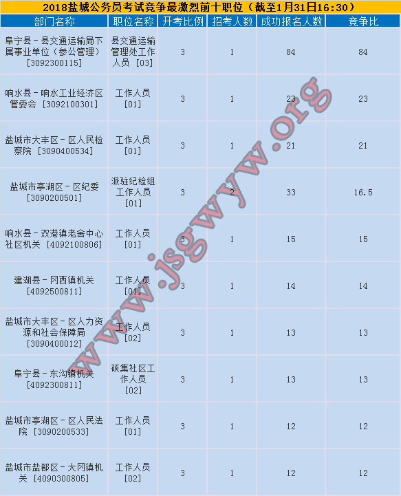 鹽城競爭前十