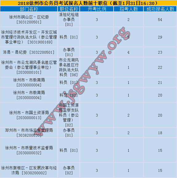 徐州報(bào)名人數(shù)前十