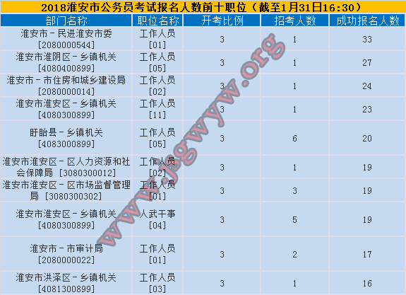 淮安報名人數(shù)前十