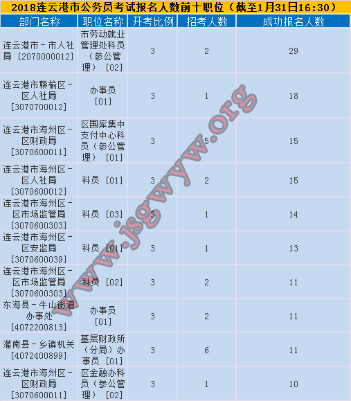 連云港報(bào)名人數(shù)前十