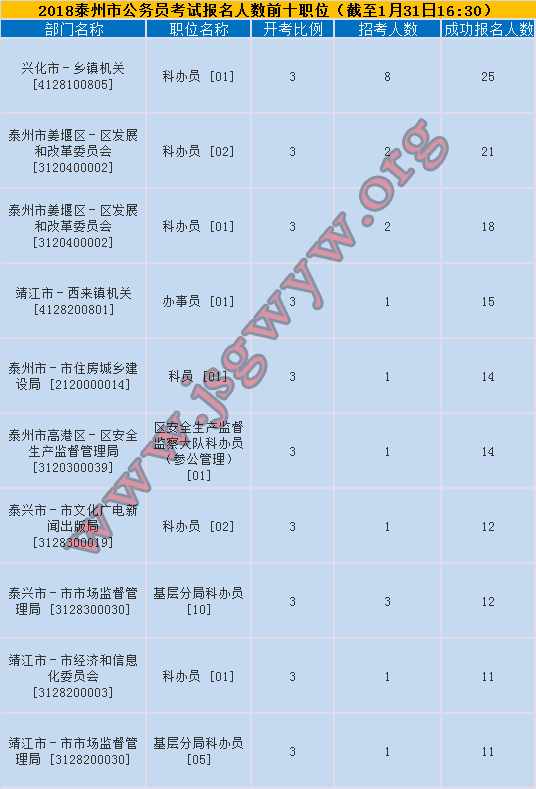 泰州報(bào)名人數(shù)前十