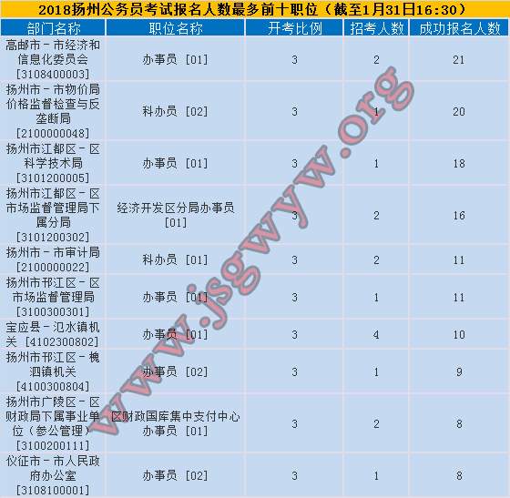 揚(yáng)州報(bào)名人數(shù)前十