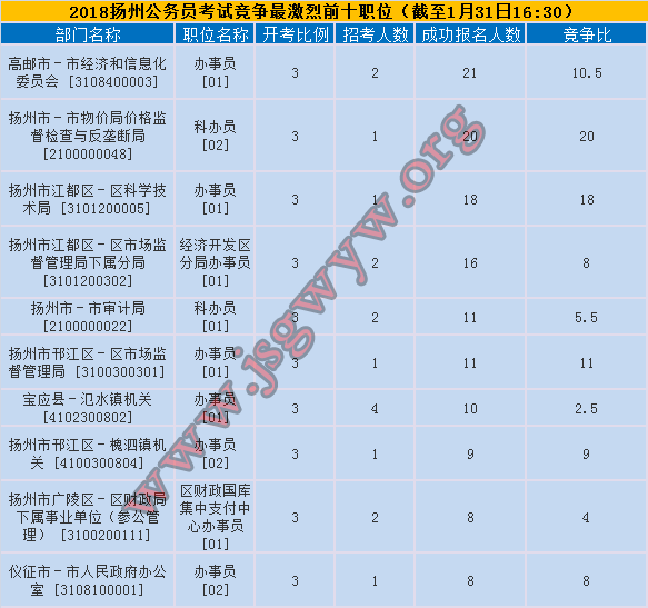 揚(yáng)州競(jìng)爭(zhēng)前十