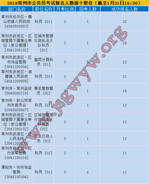 常州報(bào)名人數(shù)前十