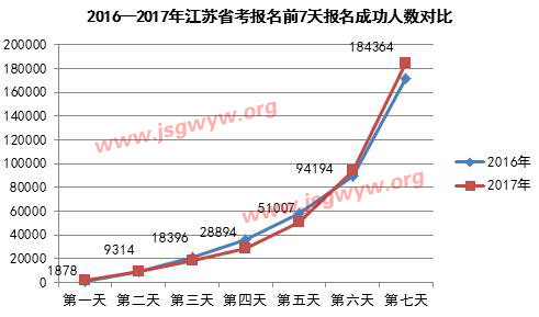 2016-2017江蘇公務(wù)員考試每日?qǐng)?bào)名情況