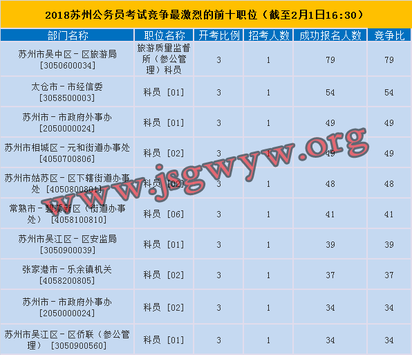 2018年蘇州公務(wù)員考試競(jìng)爭(zhēng)最激烈前十職位