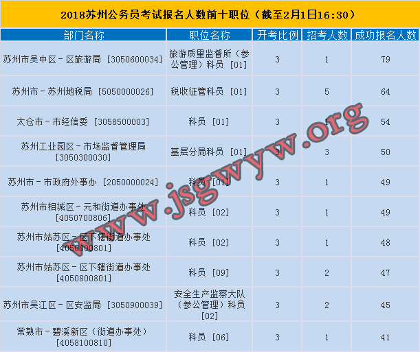 2018年蘇州公務(wù)員考試報(bào)名人數(shù)最多前十職位