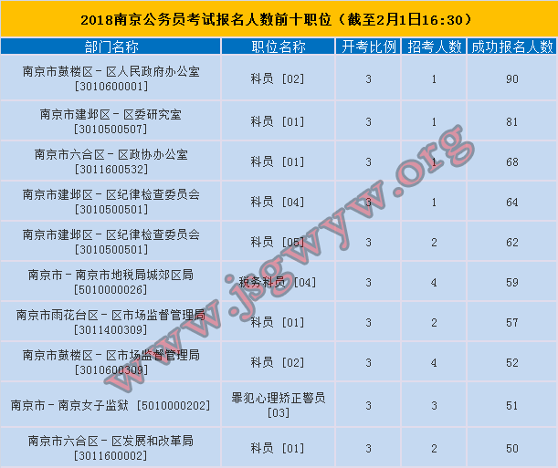 2018年南京公務(wù)員考試報名人數(shù)最多的前十職位