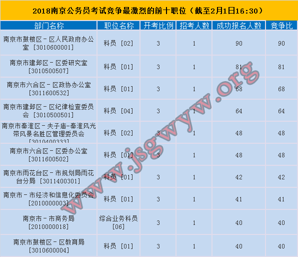 2018年南京市公務(wù)員考試競爭最激烈的前十職位