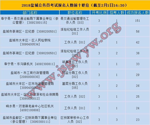 鹽城報(bào)名人數(shù)前十