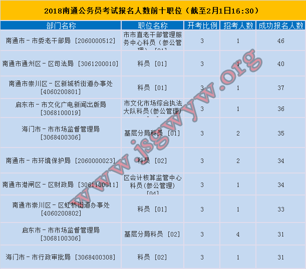 南通報(bào)名人數(shù)前十