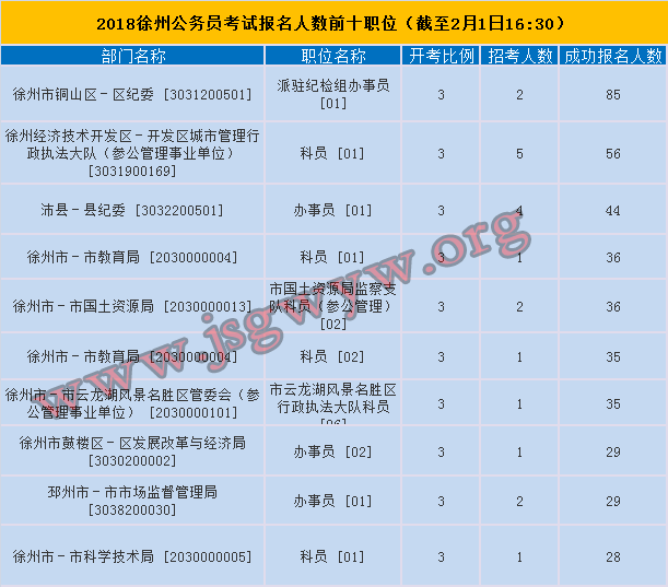 徐州報名人數(shù)前十